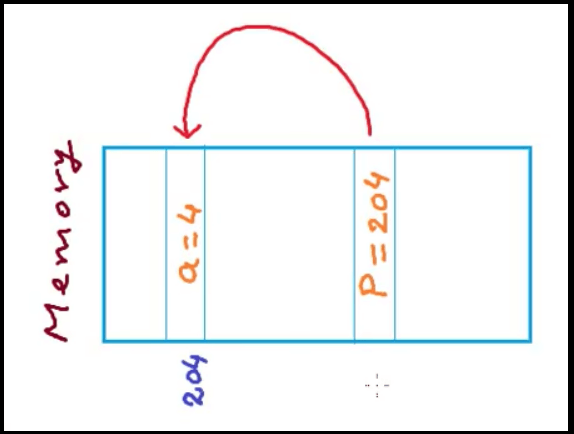 C / C++ 指针笔记 - 太傅博客
