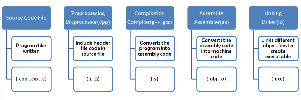 C / C++程序编译过程 | 太傅博客